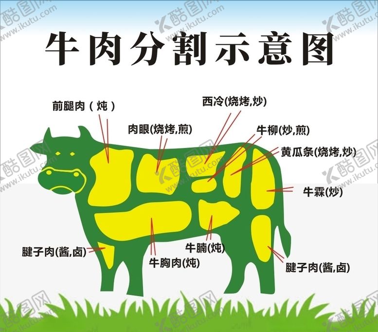 编号：70567810101749491020【酷图网】源文件下载-牛肉分割