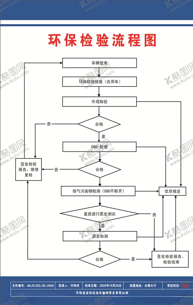 编号：10409704250220353876【酷图网】源文件下载-环保检验流程图
