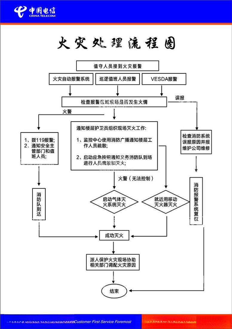 编号：30280311280924551426【酷图网】源文件下载-火灾处理流程图