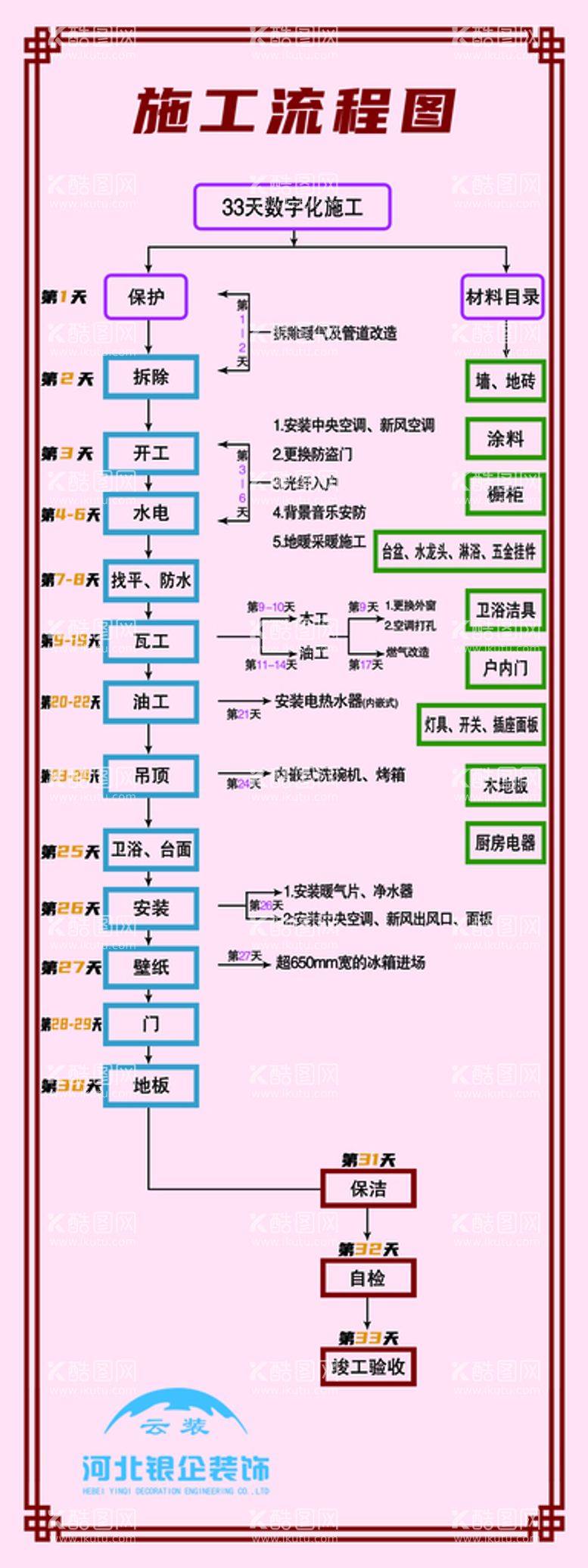 编号：51792309251508346945【酷图网】源文件下载-装修施工流程图展板设计