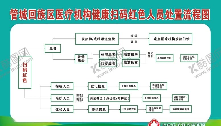 编号：92077109270626053532【酷图网】源文件下载-健康扫码流程图