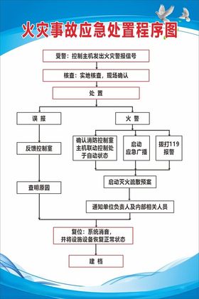 事故应急程序图