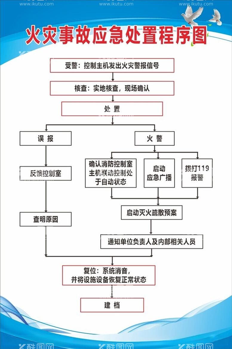 编号：64126812021329599908【酷图网】源文件下载-事故应急程序图