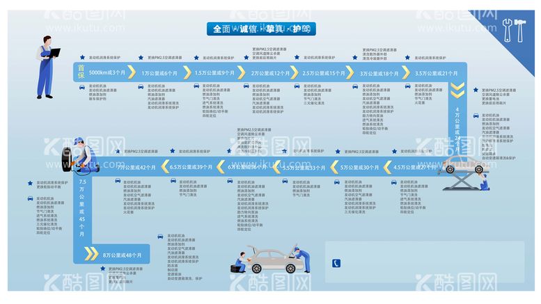 编号：01647310090551179671【酷图网】源文件下载-4S店保养流程详解