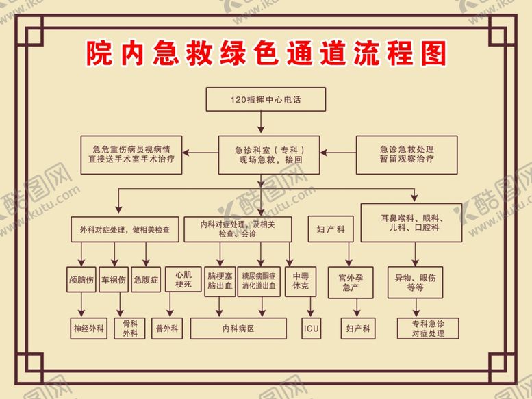 编号：83048107071950503690【酷图网】源文件下载-院内急救绿色通道流程图