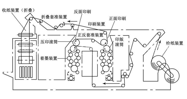 编号：86748111300204396597【酷图网】源文件下载-卷筒纸轮转凸版印刷机结构示意图