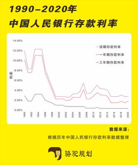 中国人民银行存款利率