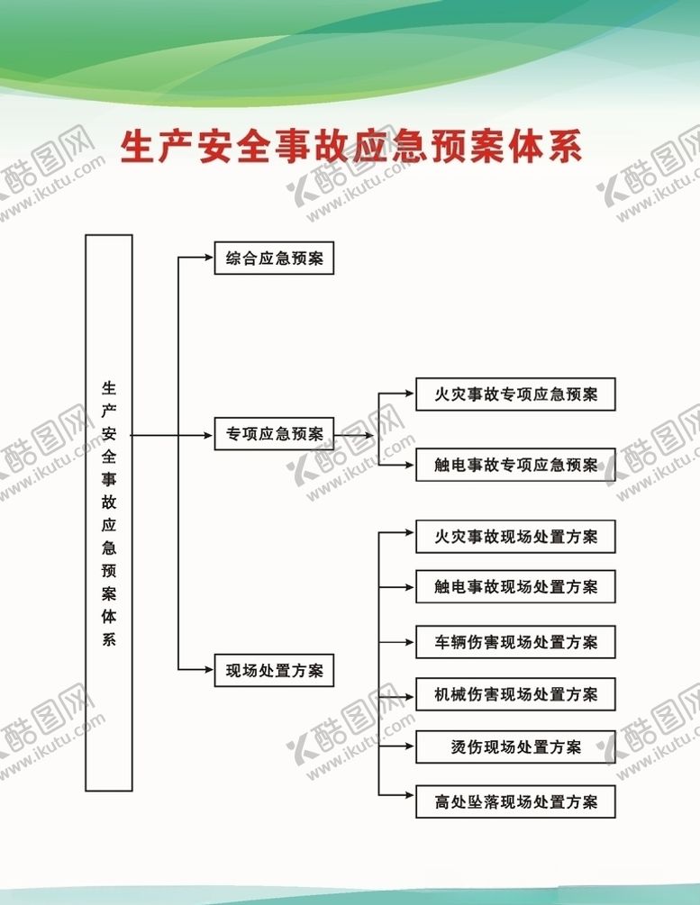 编号：62640509090420092504【酷图网】源文件下载-生产安全事故应急预案体系