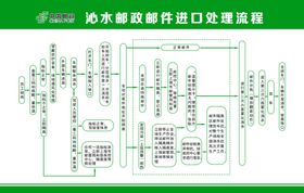 邮政进口处理流程