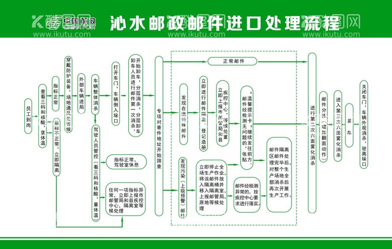 编号：23085612282140048363【酷图网】源文件下载-邮政进口处理流程