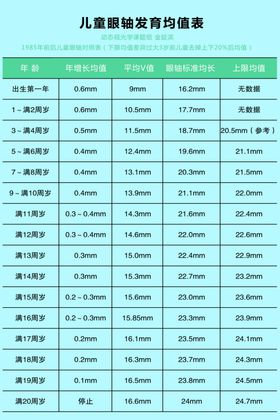 儿童眼轴发育均值表