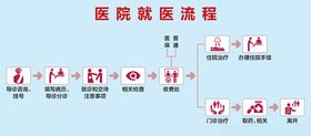 医院就医指南步骤海报易拉宝