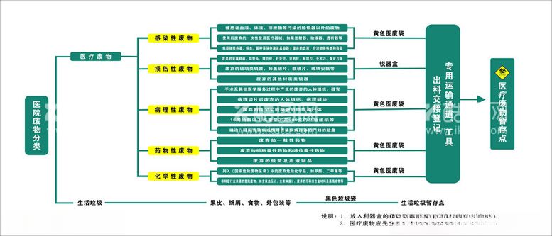 编号：99424712161134037824【酷图网】源文件下载-医院废物分类