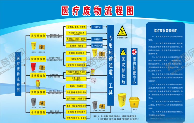 编号：17526105101943222393【酷图网】源文件下载-医疗废物流程图