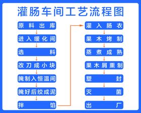 灌肠车间工艺流程图