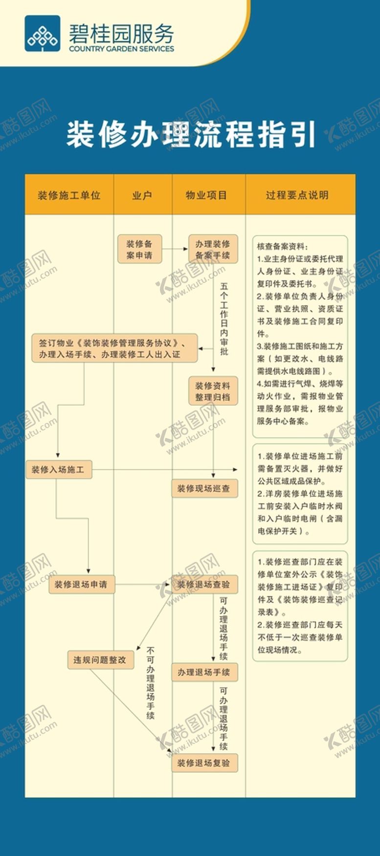 编号：69193201141044347699【酷图网】源文件下载-碧桂园物业装修办理流程指引
