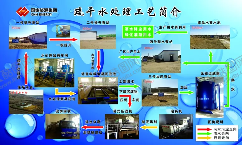编号：19717510161819154123【酷图网】源文件下载-疏干水处理流程图