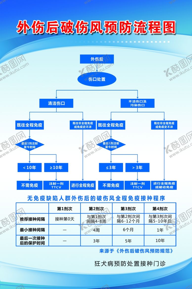 编号：47534507131213278675【酷图网】源文件下载-外伤后破伤风预防流程图