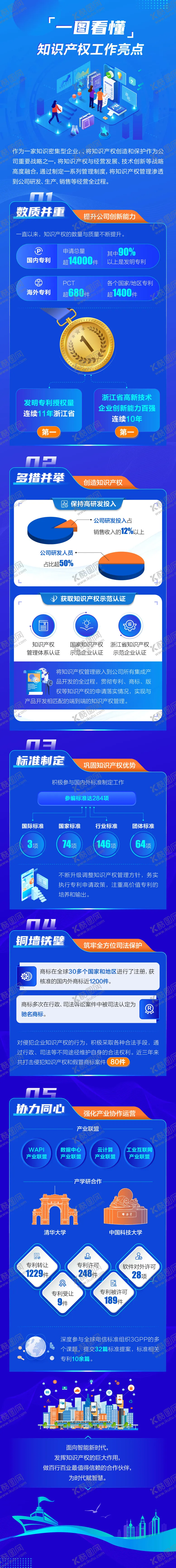 编号：50582712052319185099【酷图网】源文件下载-一张图知识产权工作亮点长图