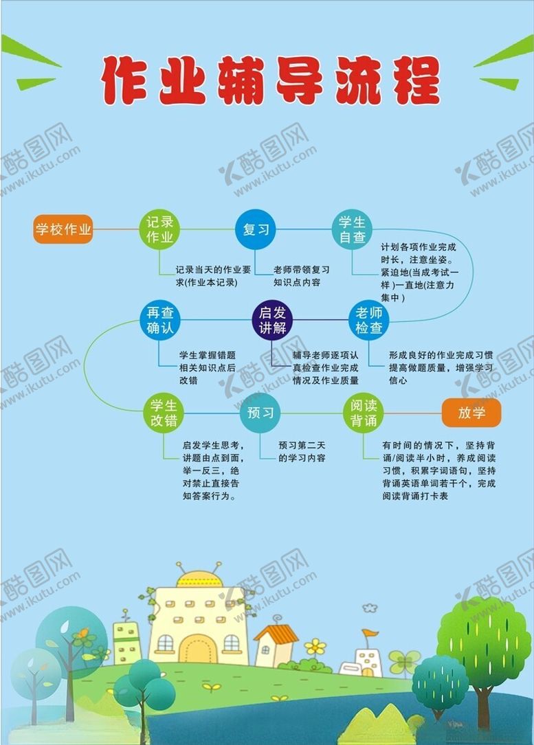 编号：33308502190336416554【酷图网】源文件下载-托管作业辅导流程制度展板