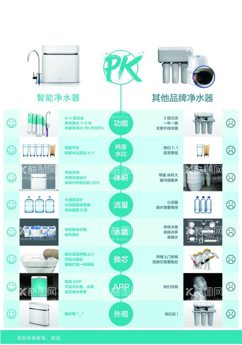 编号：36370812202326129809【酷图网】源文件下载-净水器对比图