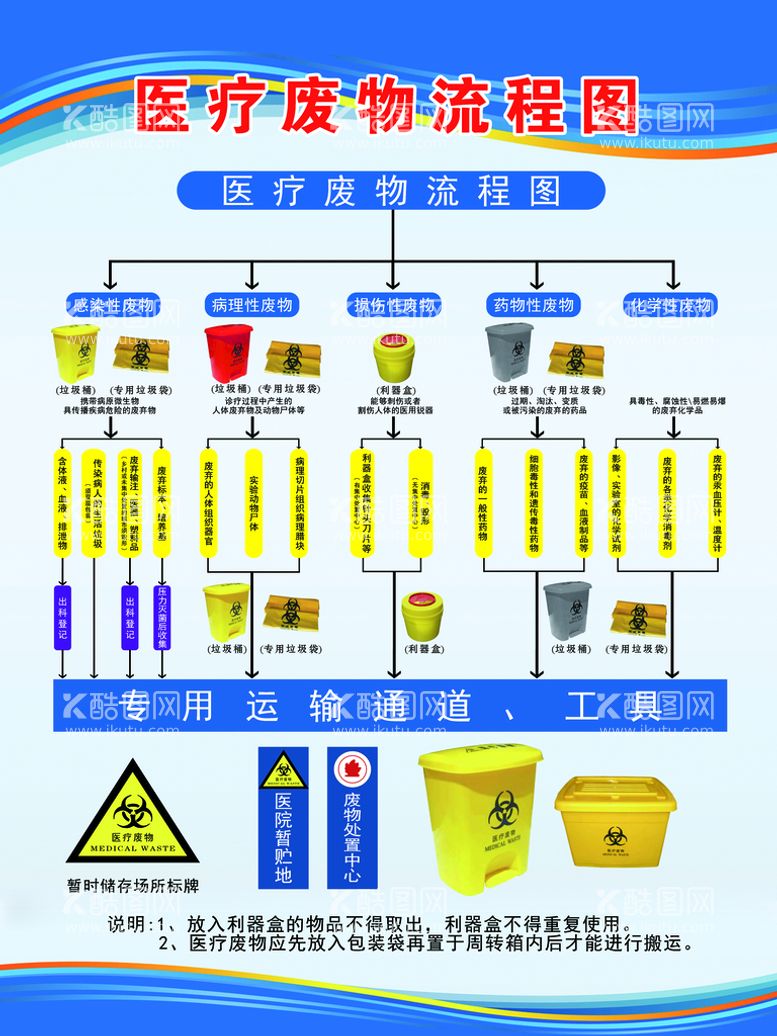 编号：05694109182100447654【酷图网】源文件下载-医疗废物流程图