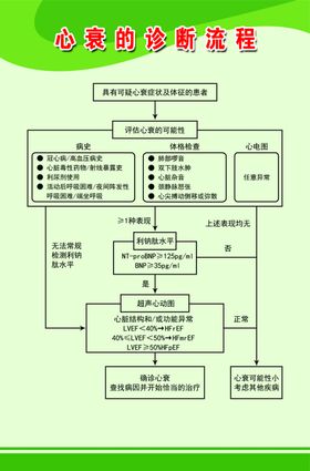 心衰的诊断流程