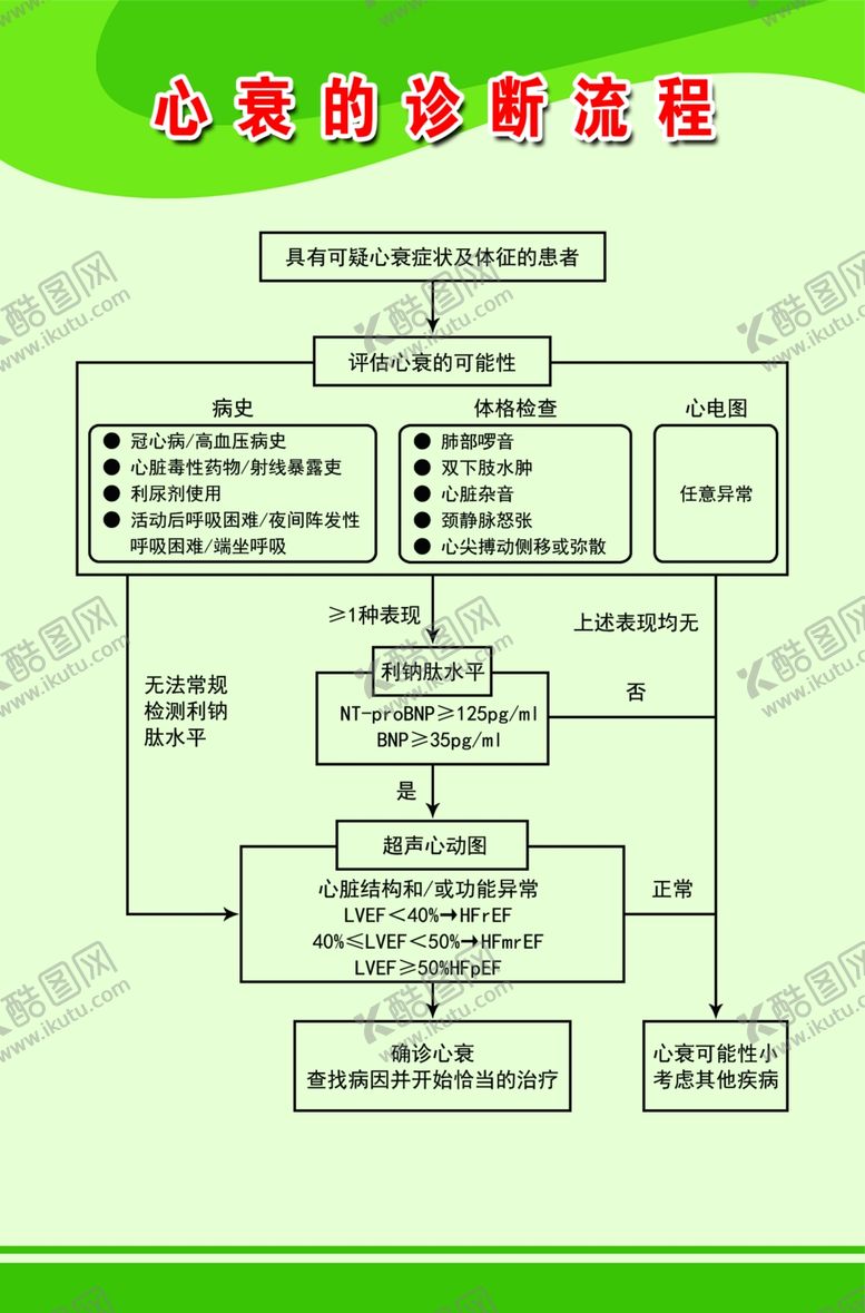 编号：80662702010735375795【酷图网】源文件下载-心衰的诊断流程