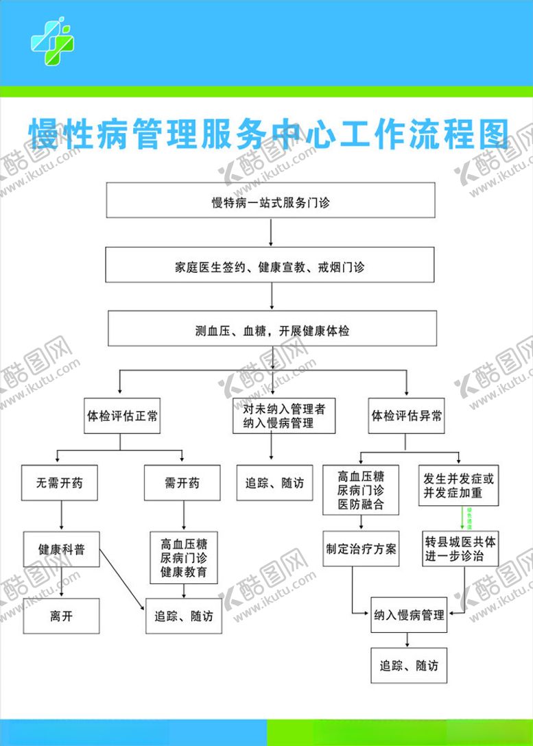编号：52007402141756304910【酷图网】源文件下载-慢性病管理服务中心工作流程图