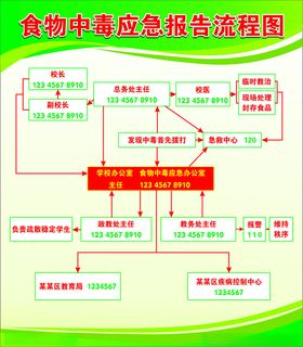 食物中毒应急报告流程图