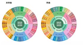 饼状图色彩课程表