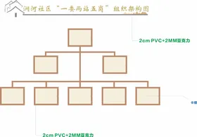 组织架构社区文化氛围树状图