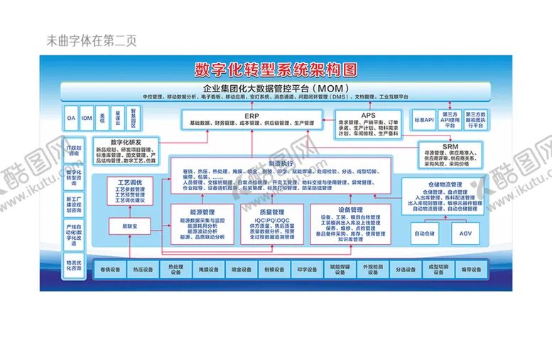 编号：71085601150436385790【酷图网】源文件下载-数字化转型系统架构图