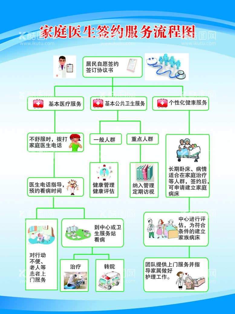 编号：83472611300451051245【酷图网】源文件下载-家庭医生签约服务流程图