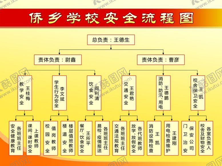 编号：54693507060922165249【酷图网】源文件下载-侨乡学校安全流程图