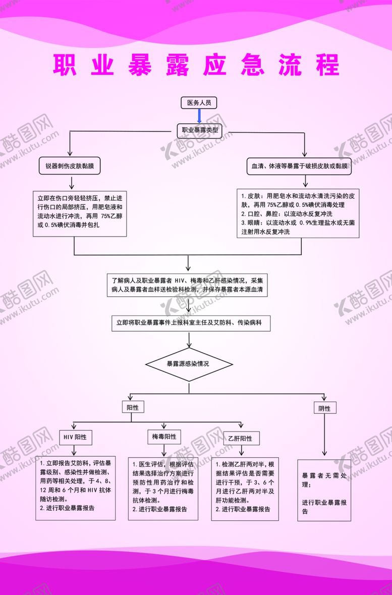 编号：77849901240438186645【酷图网】源文件下载-职业暴露应急流程