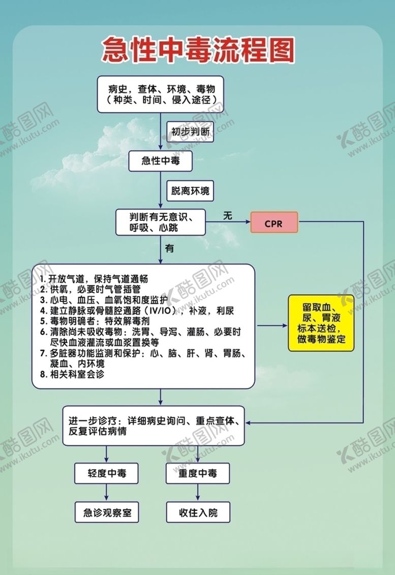 编号：59043509292140078749【酷图网】源文件下载-儿科急性中毒流程图展板