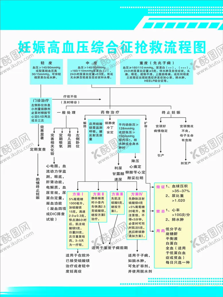编号：45714501182016223666【酷图网】源文件下载-妊娠高血压综合征抢救流程图