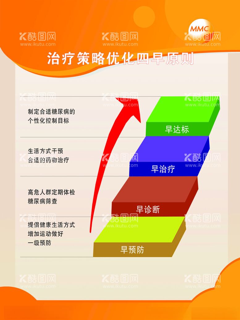 编号：86374112100653577876【酷图网】源文件下载-MMC制度牌治疗策略优化四早原