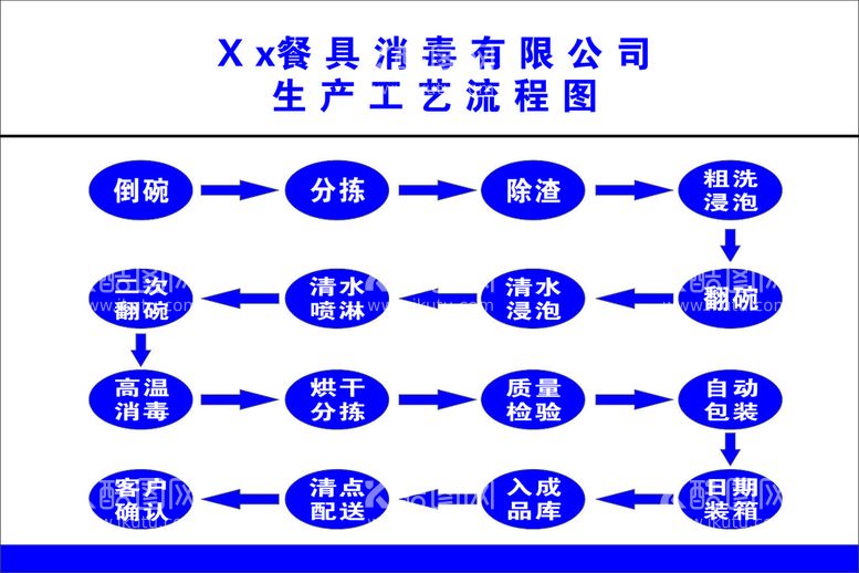 编号：26484811251540092109【酷图网】源文件下载-餐具消毒公司流程图