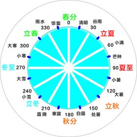 二十四节气表盘