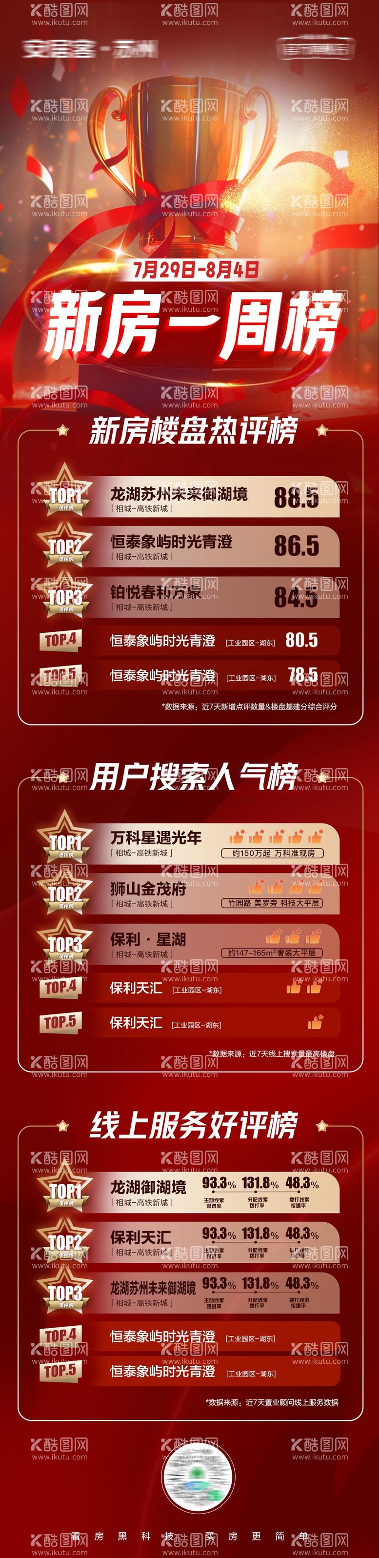 编号：37737712031213247331【酷图网】源文件下载-地产周榜单排名喜报长图海报