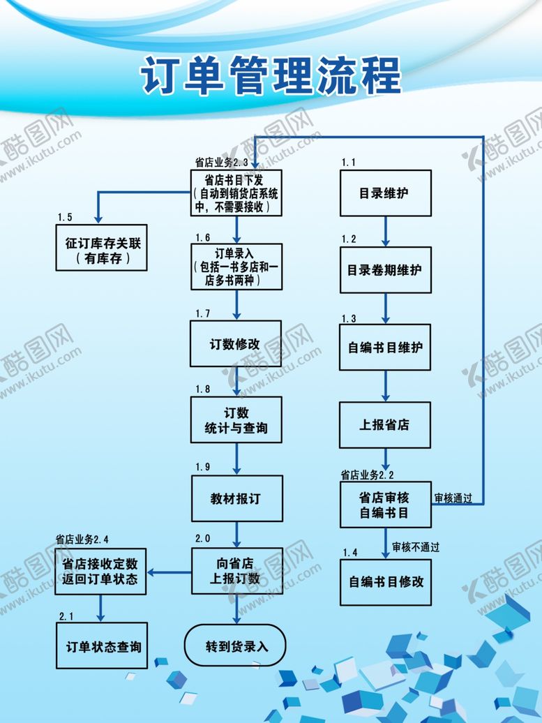 编号：86192610270346524017【酷图网】源文件下载-订单管理制度