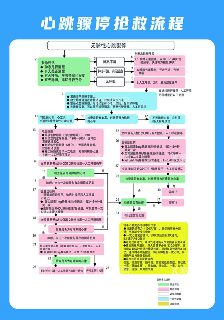 编号：82749309270330020164【酷图网】源文件下载-心跳骤停抢救流程