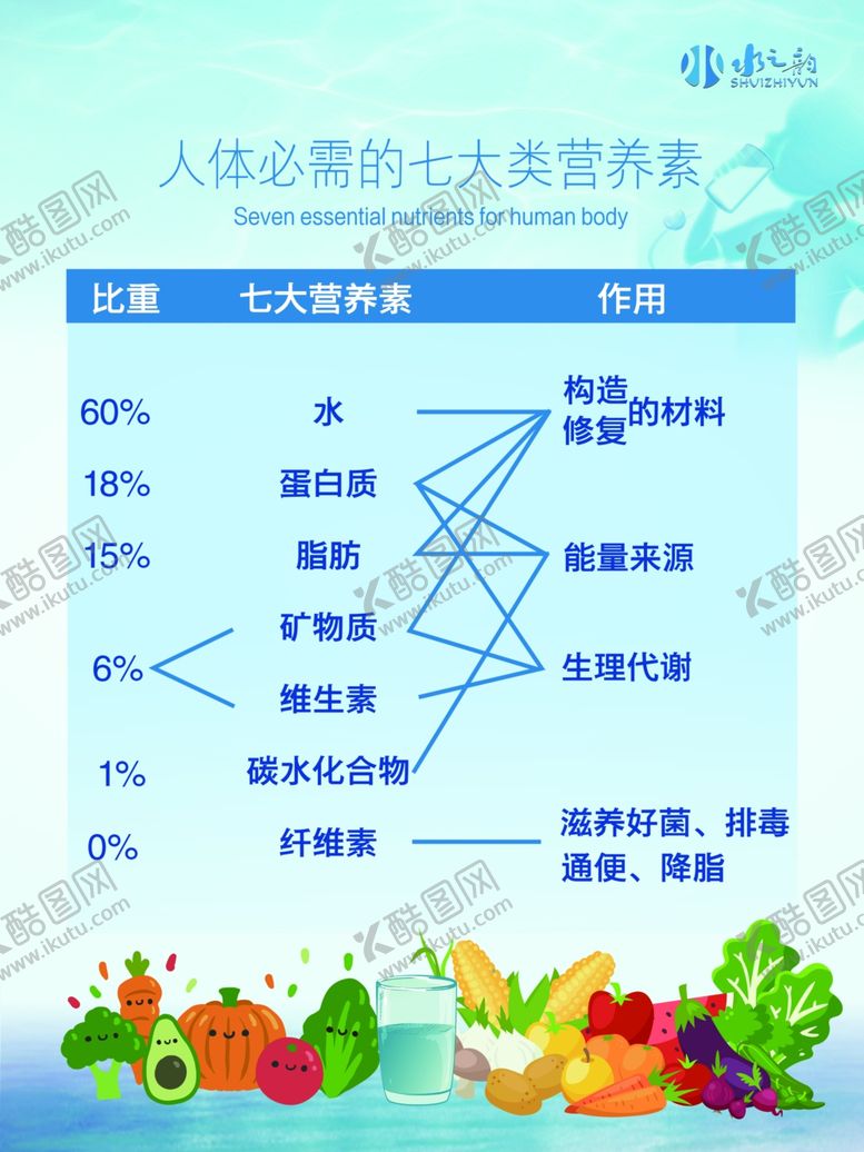编号：72258702141223067385【酷图网】源文件下载-七大营养素