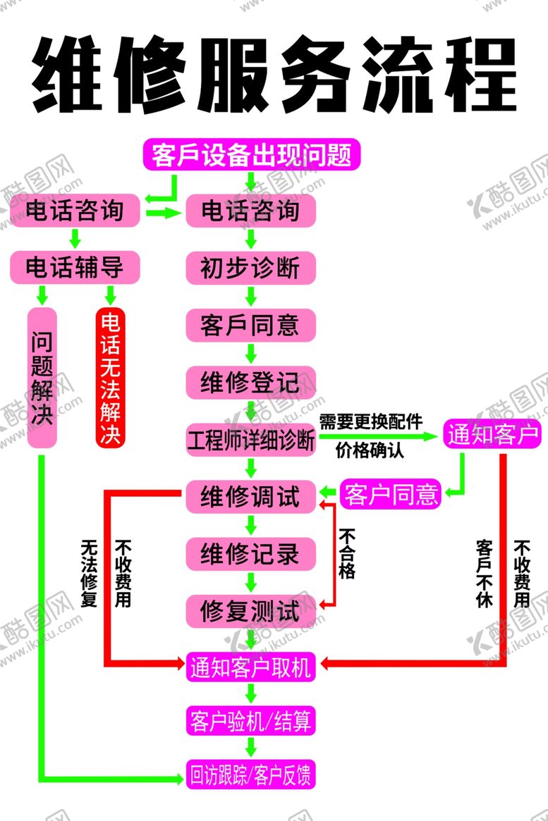 编号：28798602181942498431【酷图网】源文件下载-手机维修服务流程