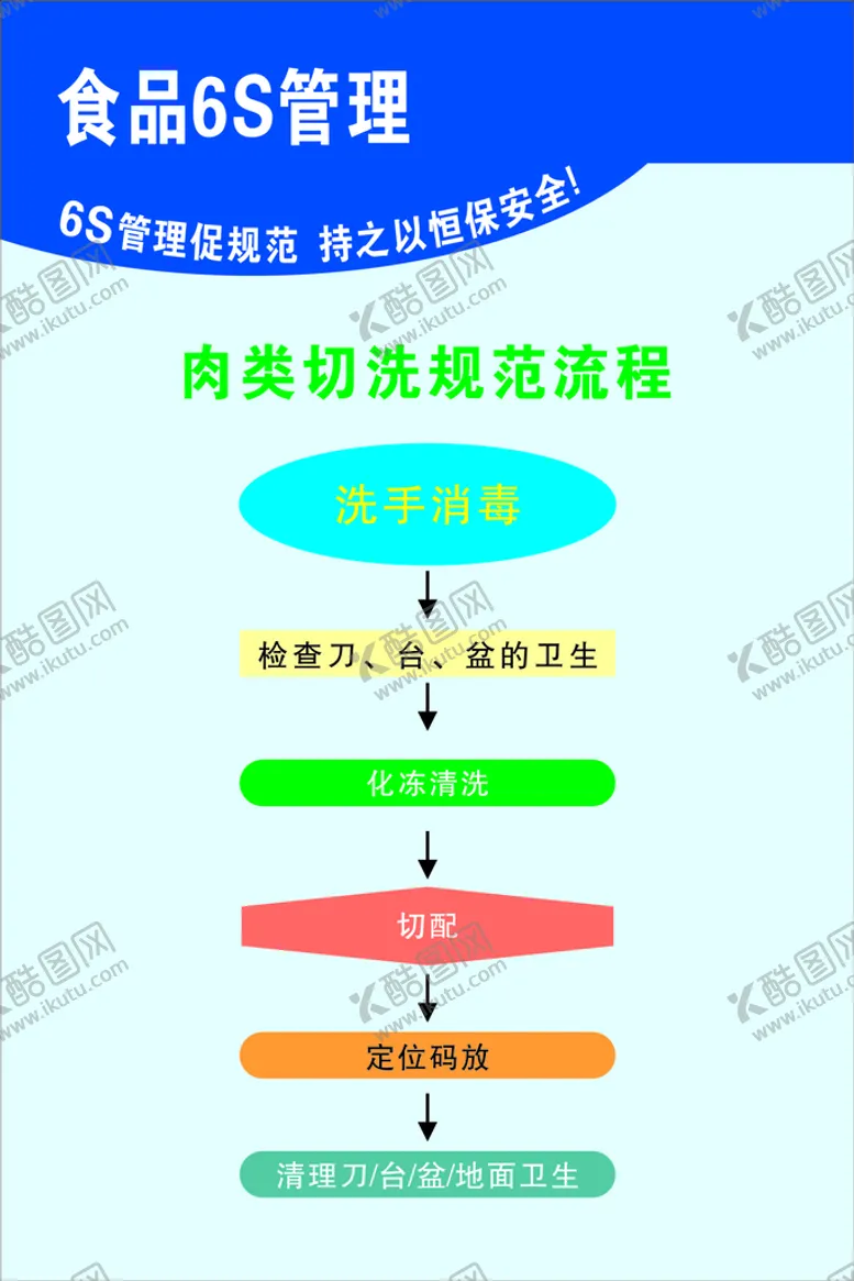 编号：89064510170707468439【酷图网】源文件下载-肉类切洗规范流程