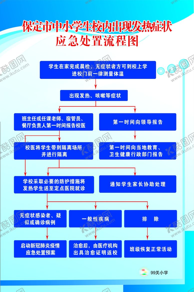 编号：88119907131223318015【酷图网】源文件下载-发热应急处置流程