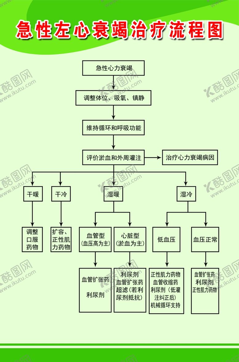 编号：43777901251354179879【酷图网】源文件下载-急性左心衰竭治疗流程图