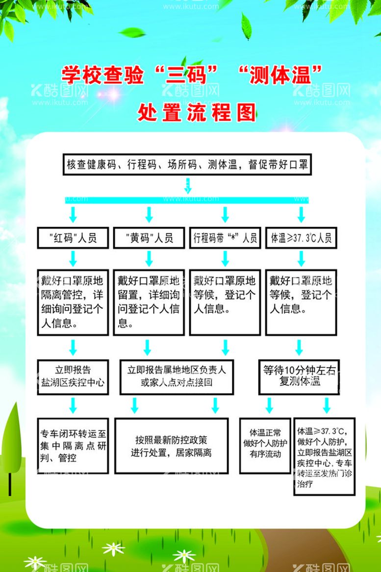 编号：45189710062319161847【酷图网】源文件下载-学校三码检查流程图